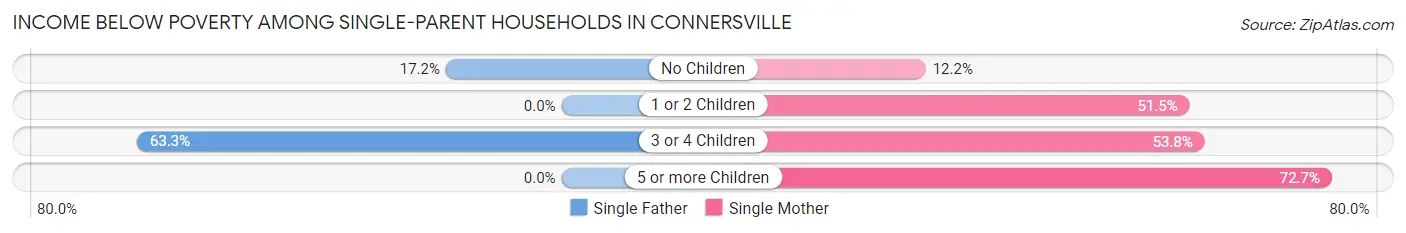 Income Below Poverty Among Single-Parent Households in Connersville