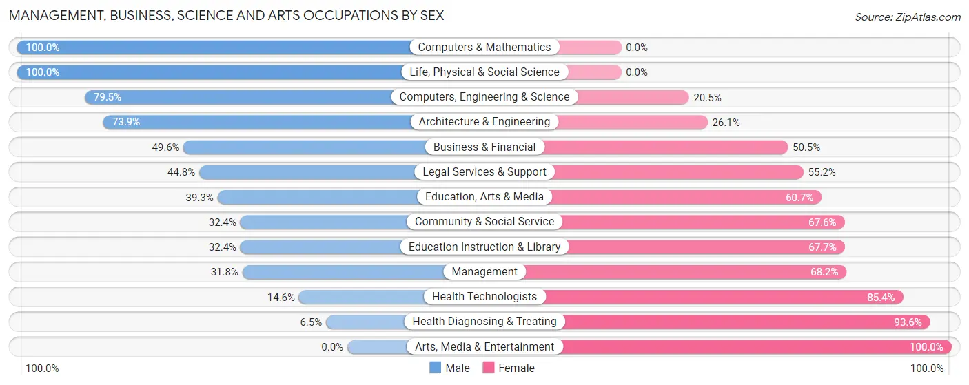 Management, Business, Science and Arts Occupations by Sex in Connersville