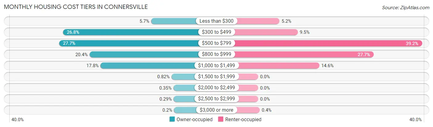 Monthly Housing Cost Tiers in Connersville