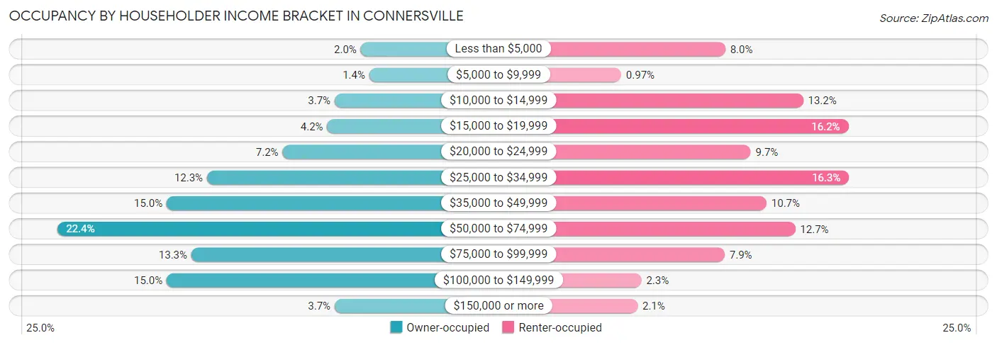Occupancy by Householder Income Bracket in Connersville