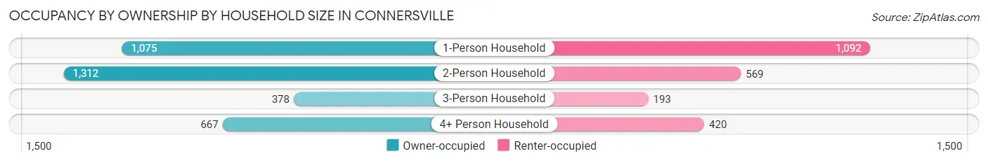 Occupancy by Ownership by Household Size in Connersville