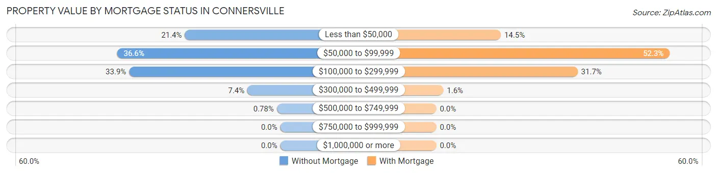 Property Value by Mortgage Status in Connersville