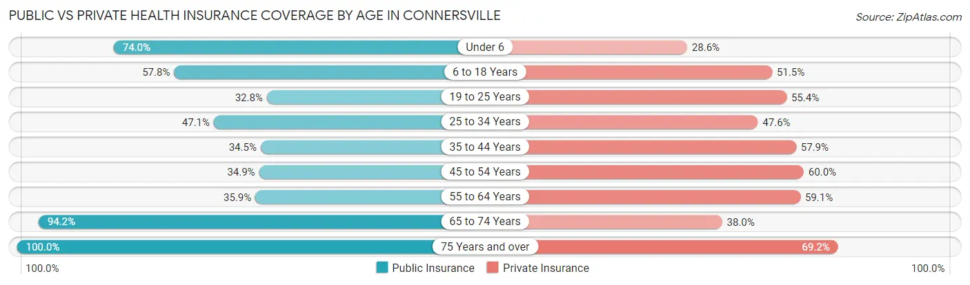 Public vs Private Health Insurance Coverage by Age in Connersville