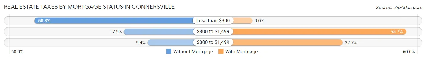 Real Estate Taxes by Mortgage Status in Connersville