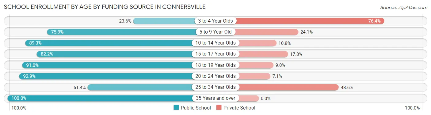 School Enrollment by Age by Funding Source in Connersville