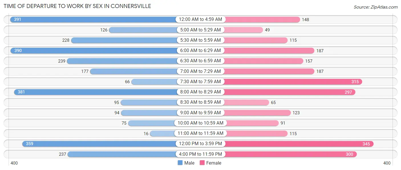 Time of Departure to Work by Sex in Connersville