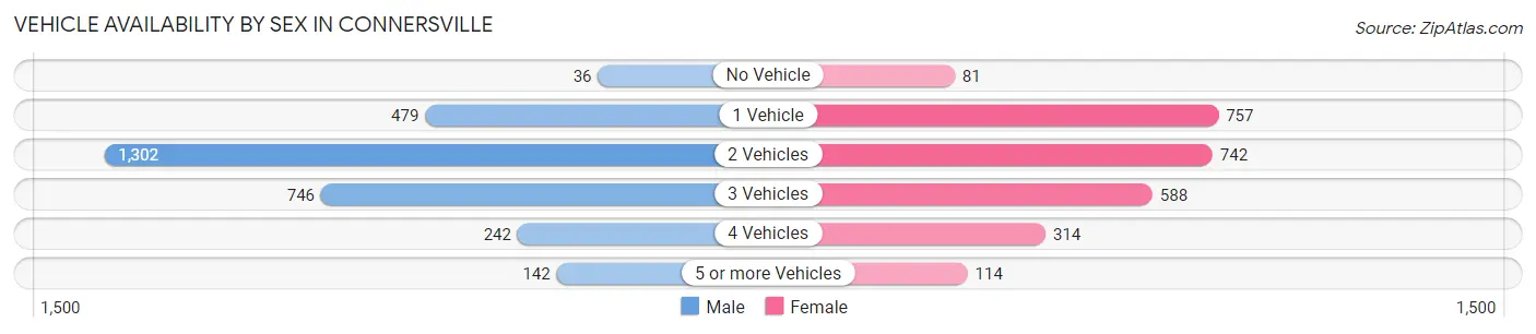 Vehicle Availability by Sex in Connersville