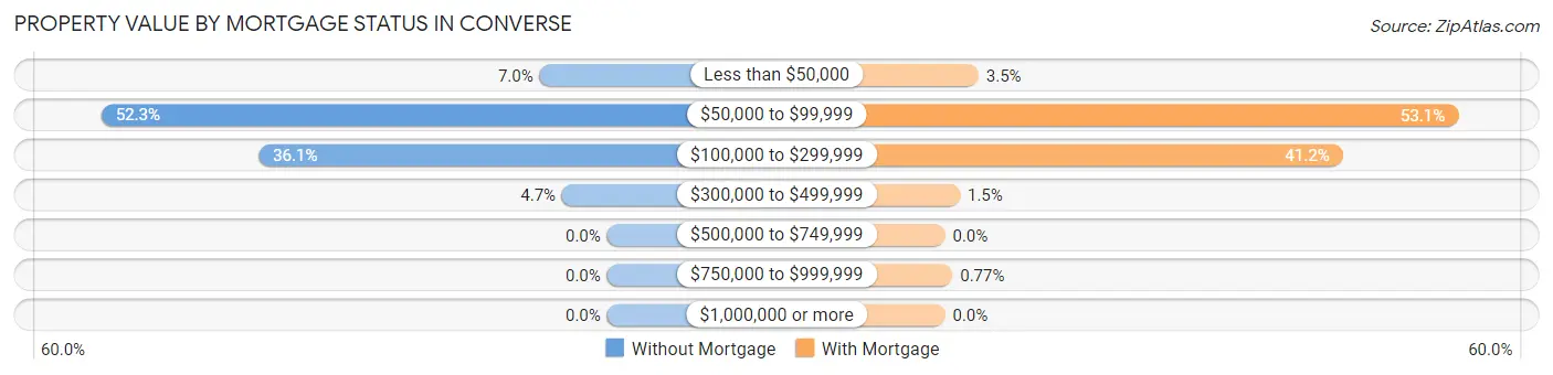 Property Value by Mortgage Status in Converse
