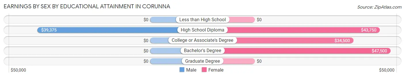 Earnings by Sex by Educational Attainment in Corunna