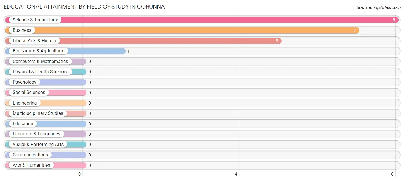 Educational Attainment by Field of Study in Corunna