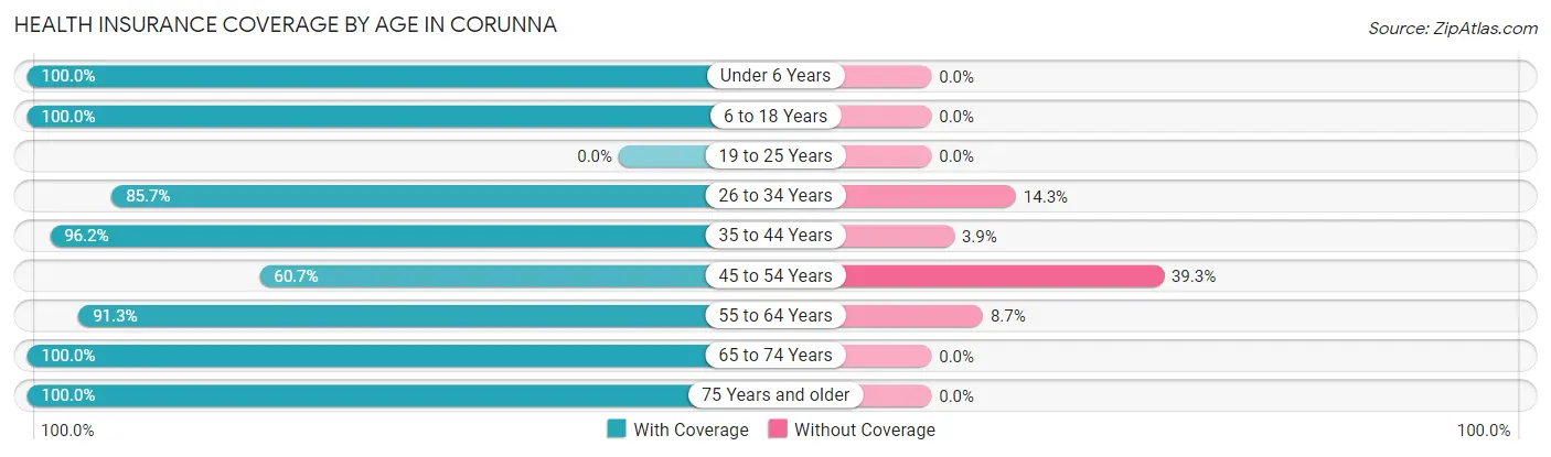 Health Insurance Coverage by Age in Corunna