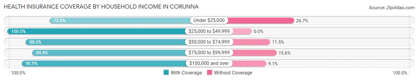 Health Insurance Coverage by Household Income in Corunna