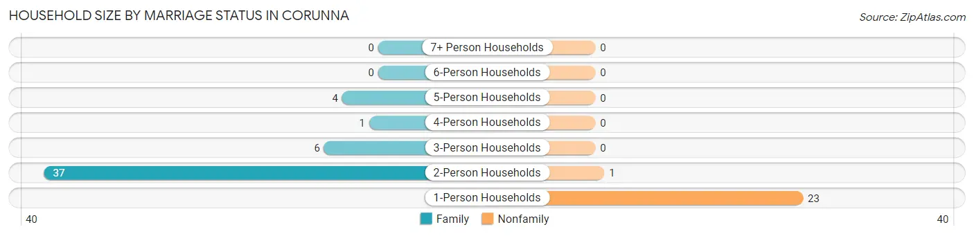 Household Size by Marriage Status in Corunna