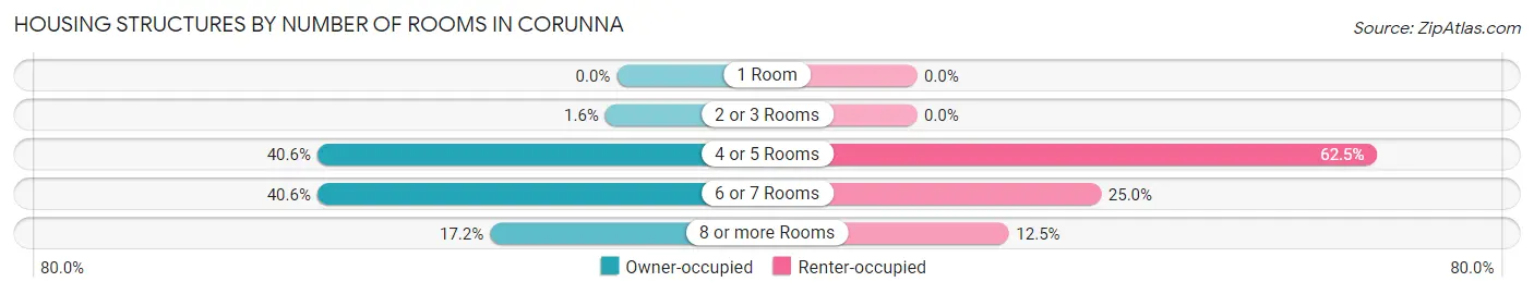 Housing Structures by Number of Rooms in Corunna