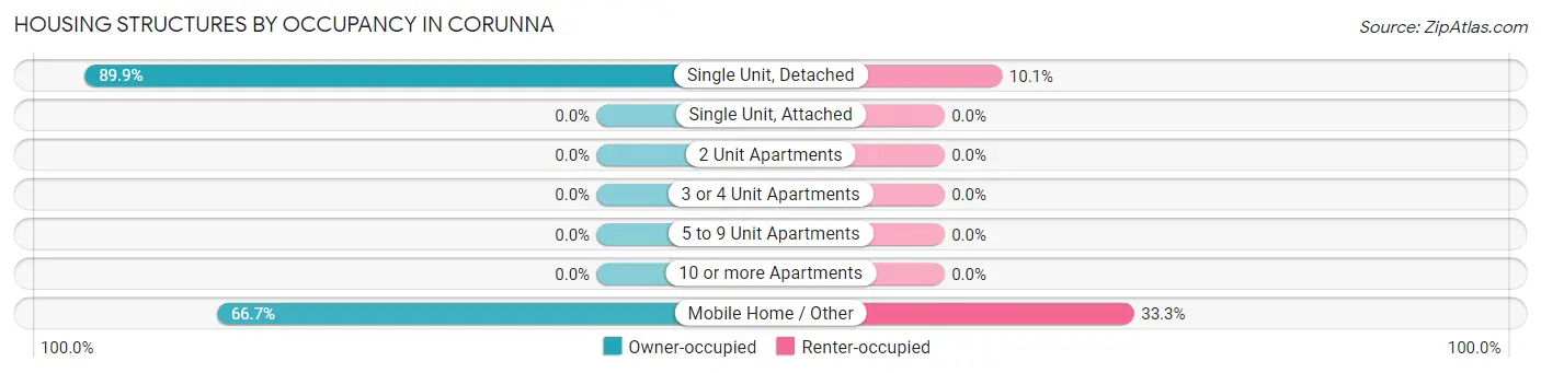Housing Structures by Occupancy in Corunna