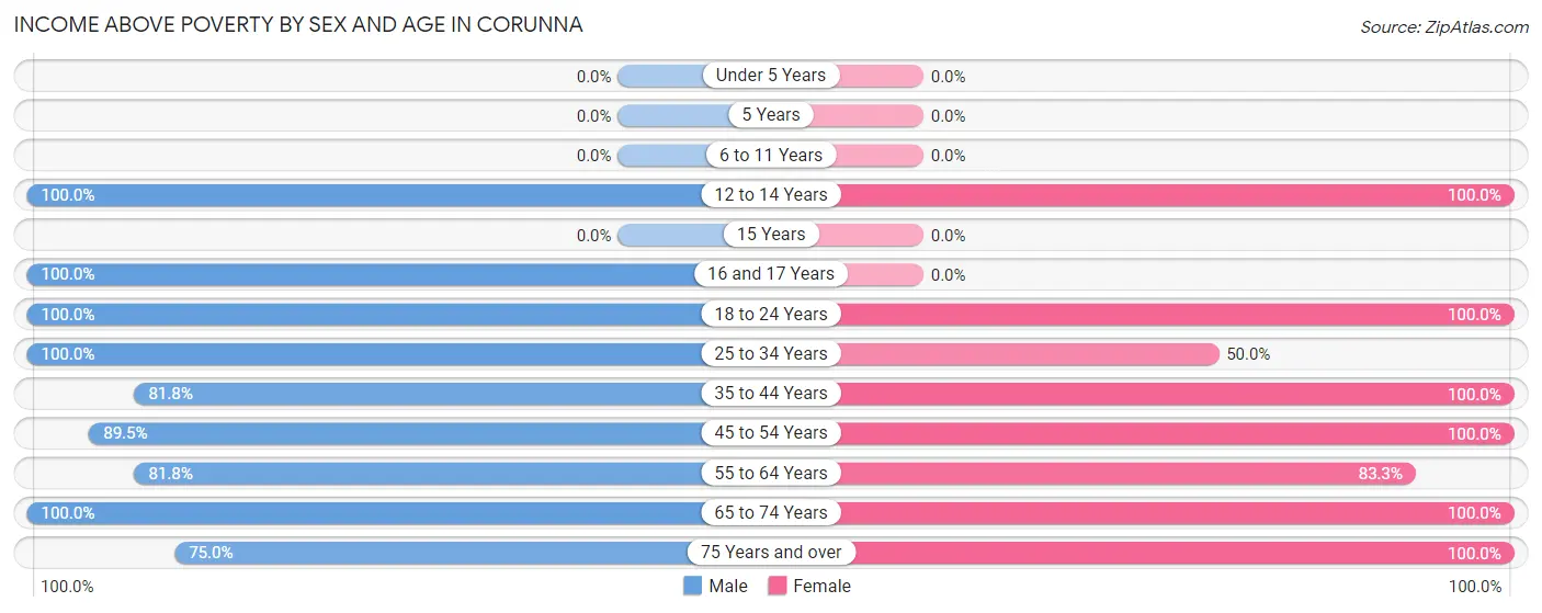 Income Above Poverty by Sex and Age in Corunna