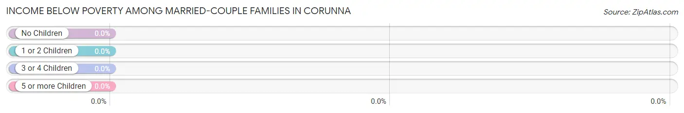 Income Below Poverty Among Married-Couple Families in Corunna