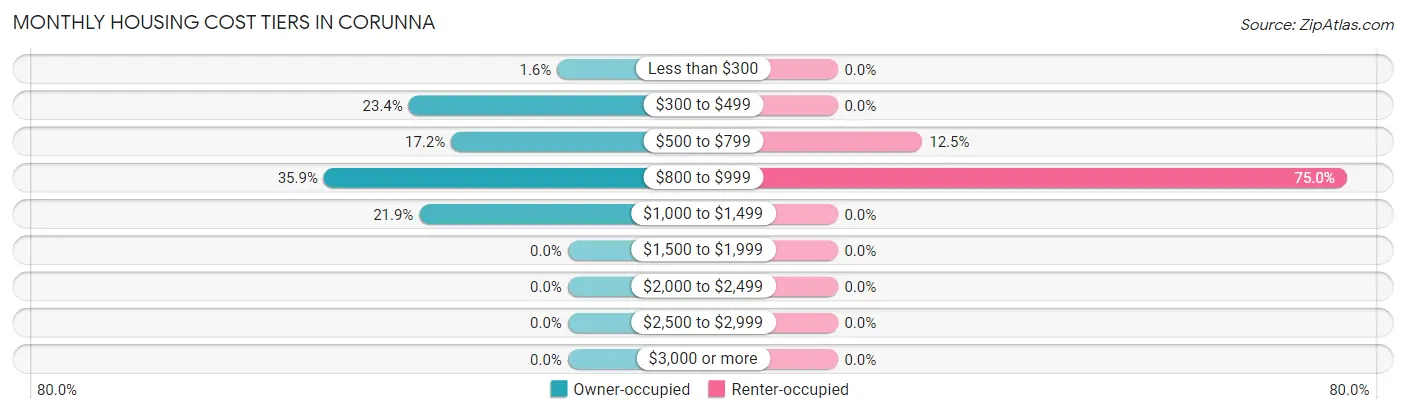 Monthly Housing Cost Tiers in Corunna