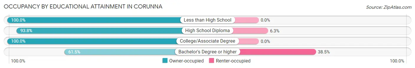 Occupancy by Educational Attainment in Corunna