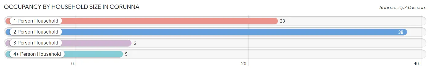 Occupancy by Household Size in Corunna