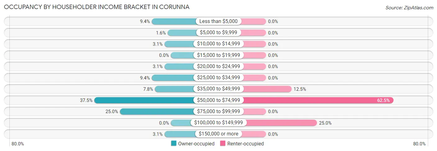 Occupancy by Householder Income Bracket in Corunna
