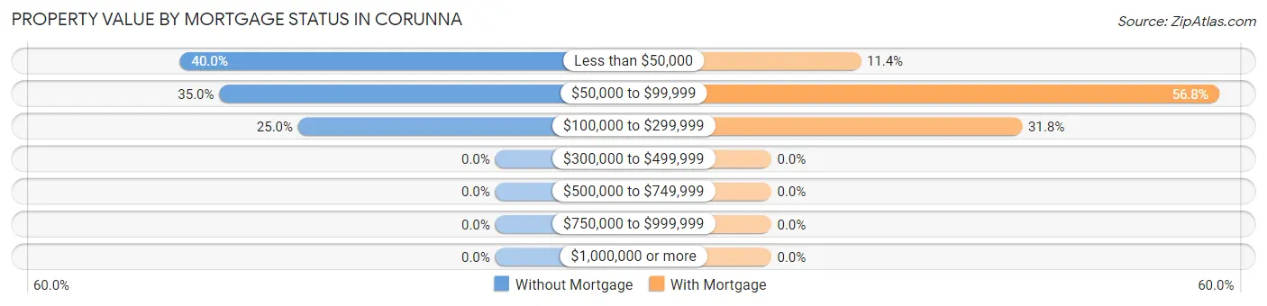 Property Value by Mortgage Status in Corunna