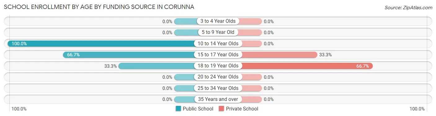 School Enrollment by Age by Funding Source in Corunna