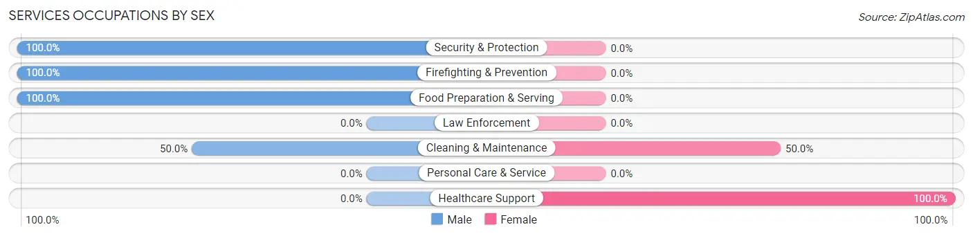 Services Occupations by Sex in Corunna