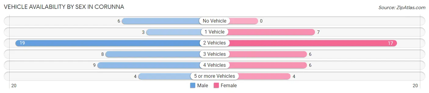 Vehicle Availability by Sex in Corunna