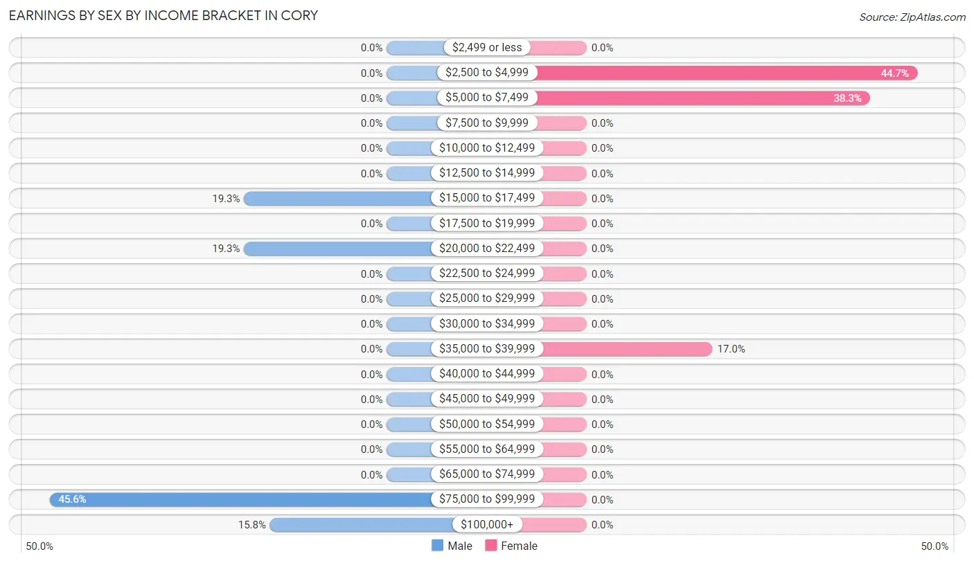 Earnings by Sex by Income Bracket in Cory