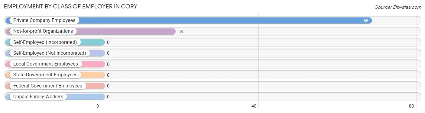 Employment by Class of Employer in Cory