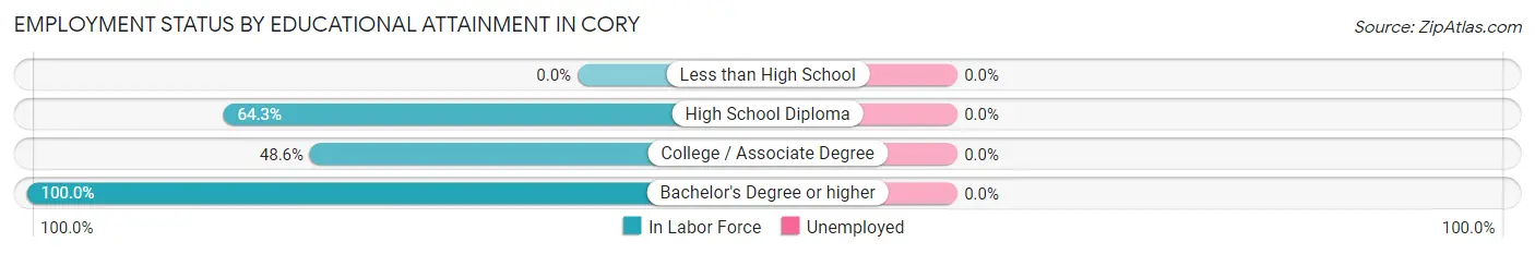 Employment Status by Educational Attainment in Cory