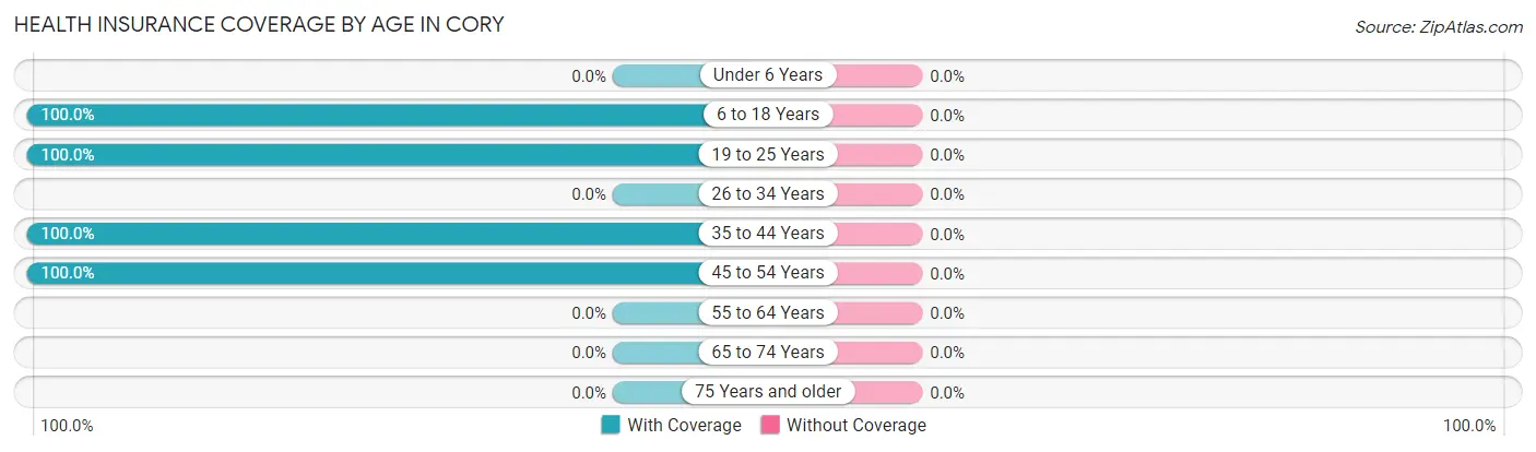 Health Insurance Coverage by Age in Cory