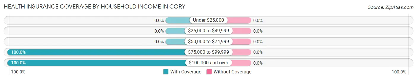 Health Insurance Coverage by Household Income in Cory