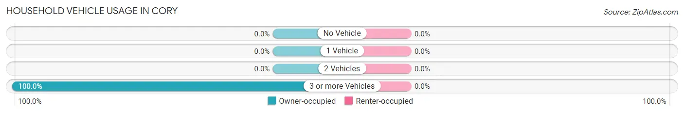 Household Vehicle Usage in Cory