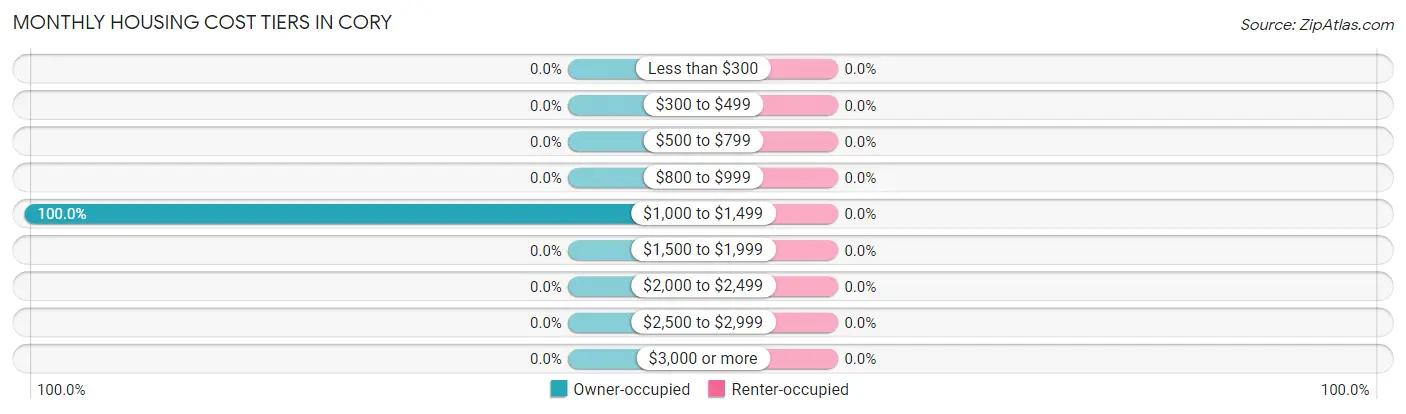 Monthly Housing Cost Tiers in Cory