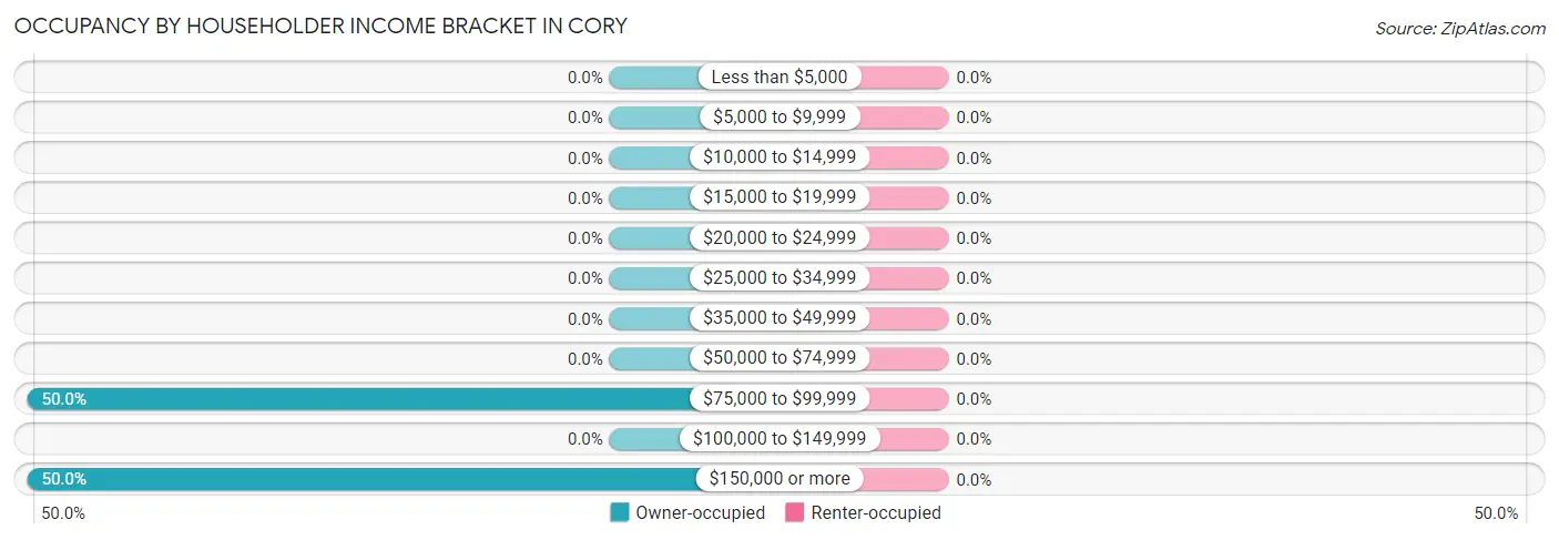 Occupancy by Householder Income Bracket in Cory