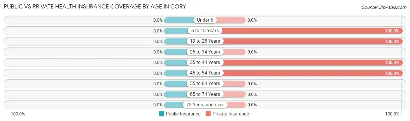 Public vs Private Health Insurance Coverage by Age in Cory