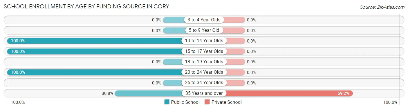 School Enrollment by Age by Funding Source in Cory