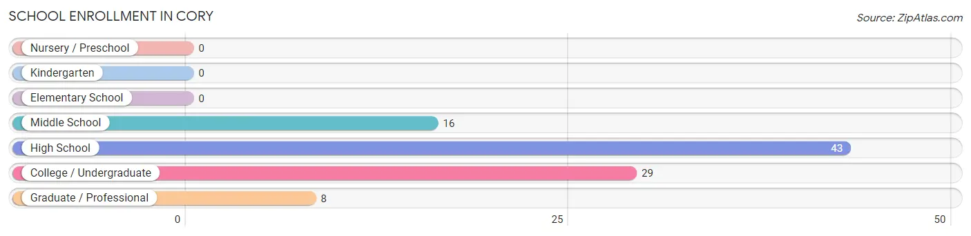 School Enrollment in Cory