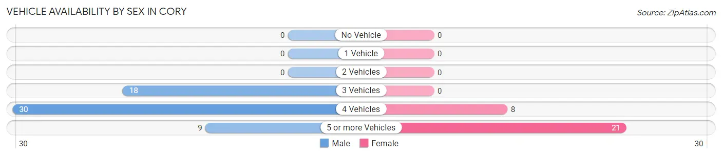 Vehicle Availability by Sex in Cory