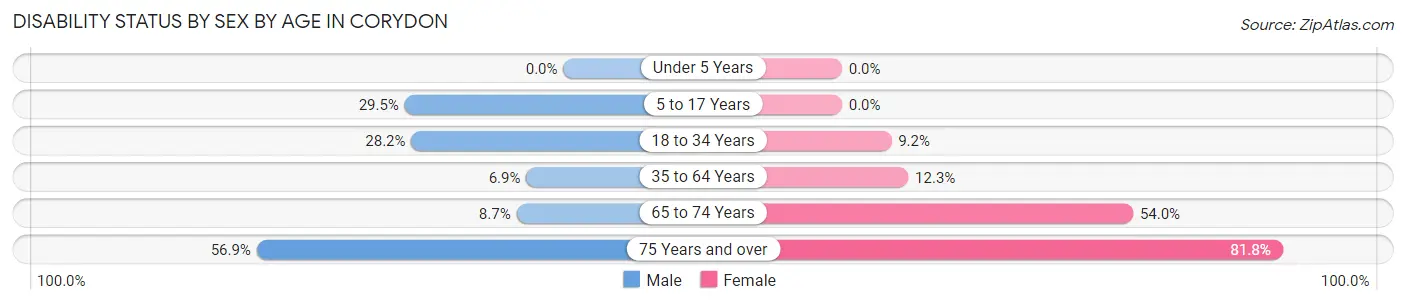 Disability Status by Sex by Age in Corydon