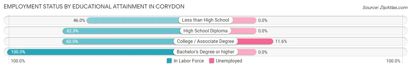 Employment Status by Educational Attainment in Corydon