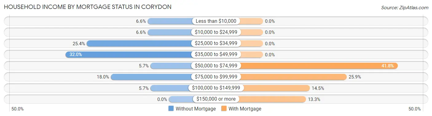 Household Income by Mortgage Status in Corydon