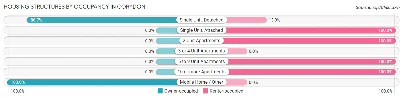 Housing Structures by Occupancy in Corydon