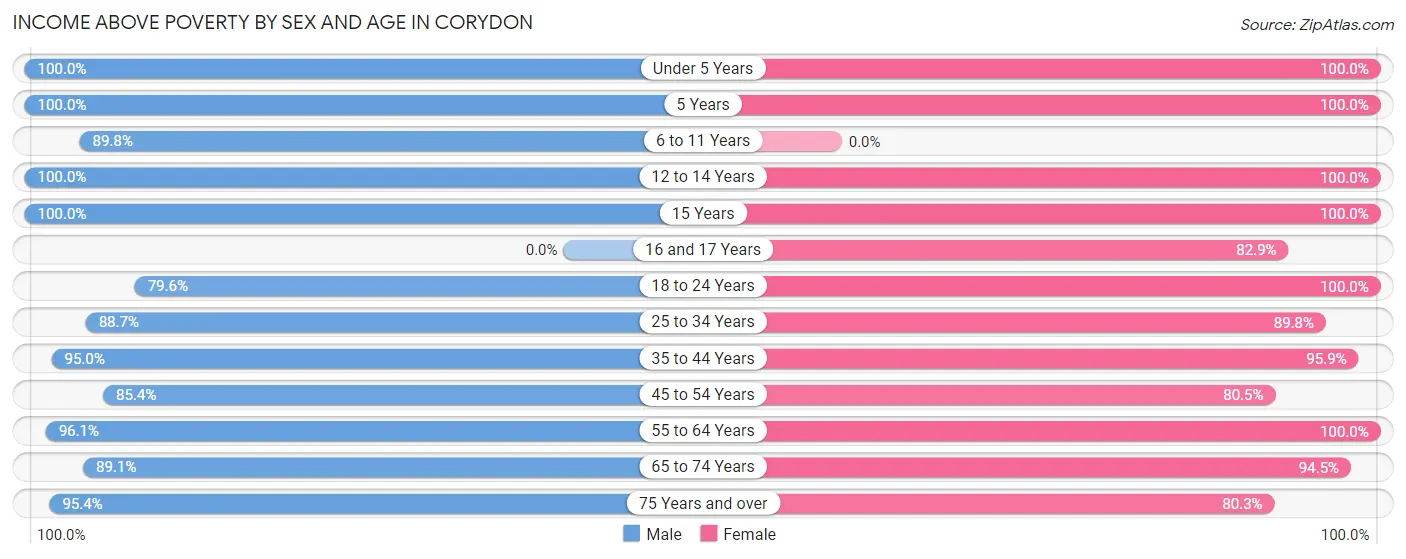 Income Above Poverty by Sex and Age in Corydon