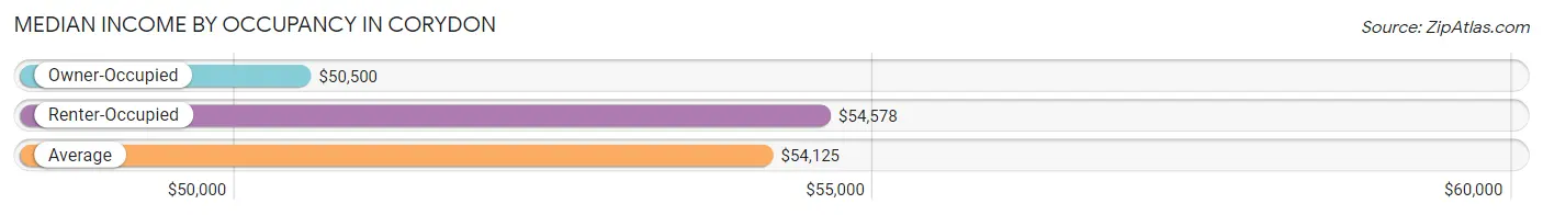 Median Income by Occupancy in Corydon