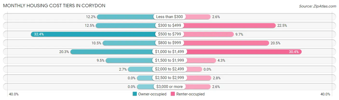 Monthly Housing Cost Tiers in Corydon