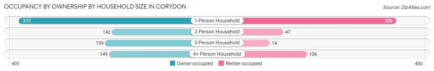 Occupancy by Ownership by Household Size in Corydon