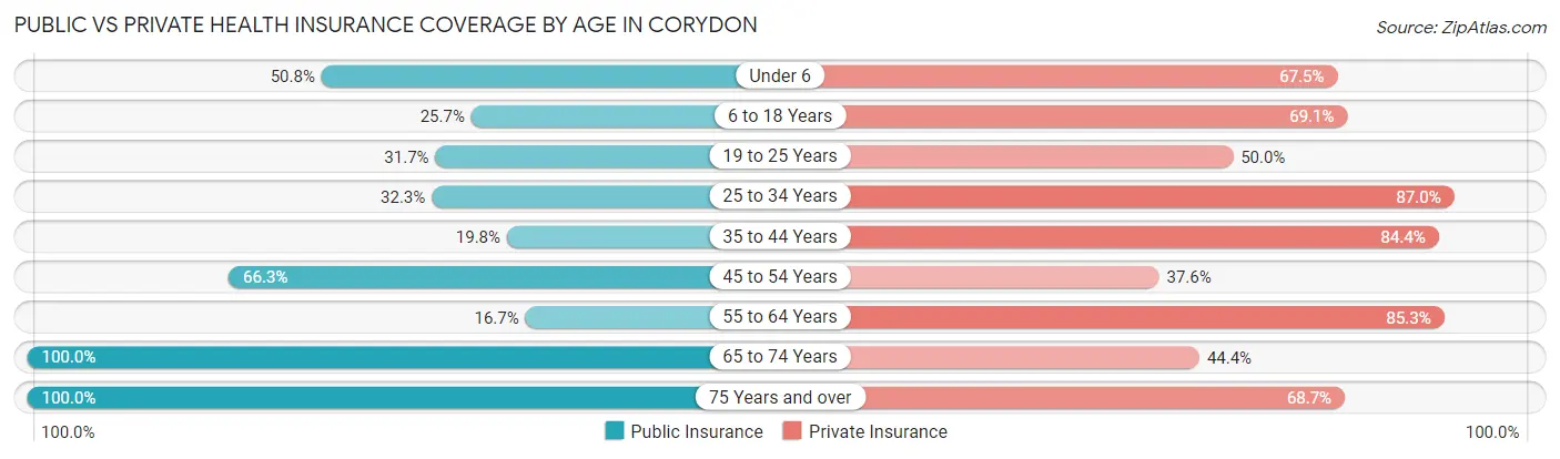 Public vs Private Health Insurance Coverage by Age in Corydon